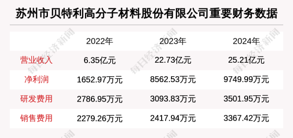 炒股配资平台开户 苏州市贝特利高分子材料股份有限公司拟IPO